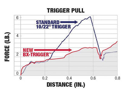 DISPARADOR RUGER BX-TRIGGER PARA RUGER 10/22 Y 22 CHARGER (2)